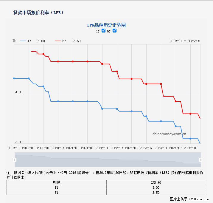 重磅！降息！桂林房贷利率3.0% - 日照生活资讯 - 日照28生活网 rizhao.28life.net